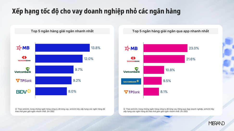 Xếp hạng tốc độ giải ngân các ngân hàng - Nguồn: Mibrand Việt Nam
