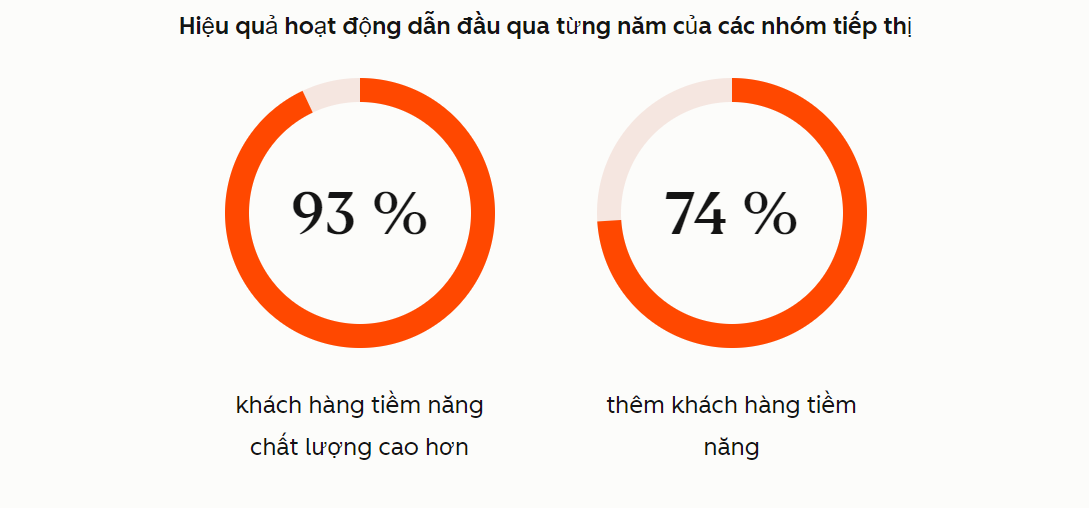 Xu hướng Marketing 2026 doanh nghiệp kh&ocirc;ng thể bỏ lỡ