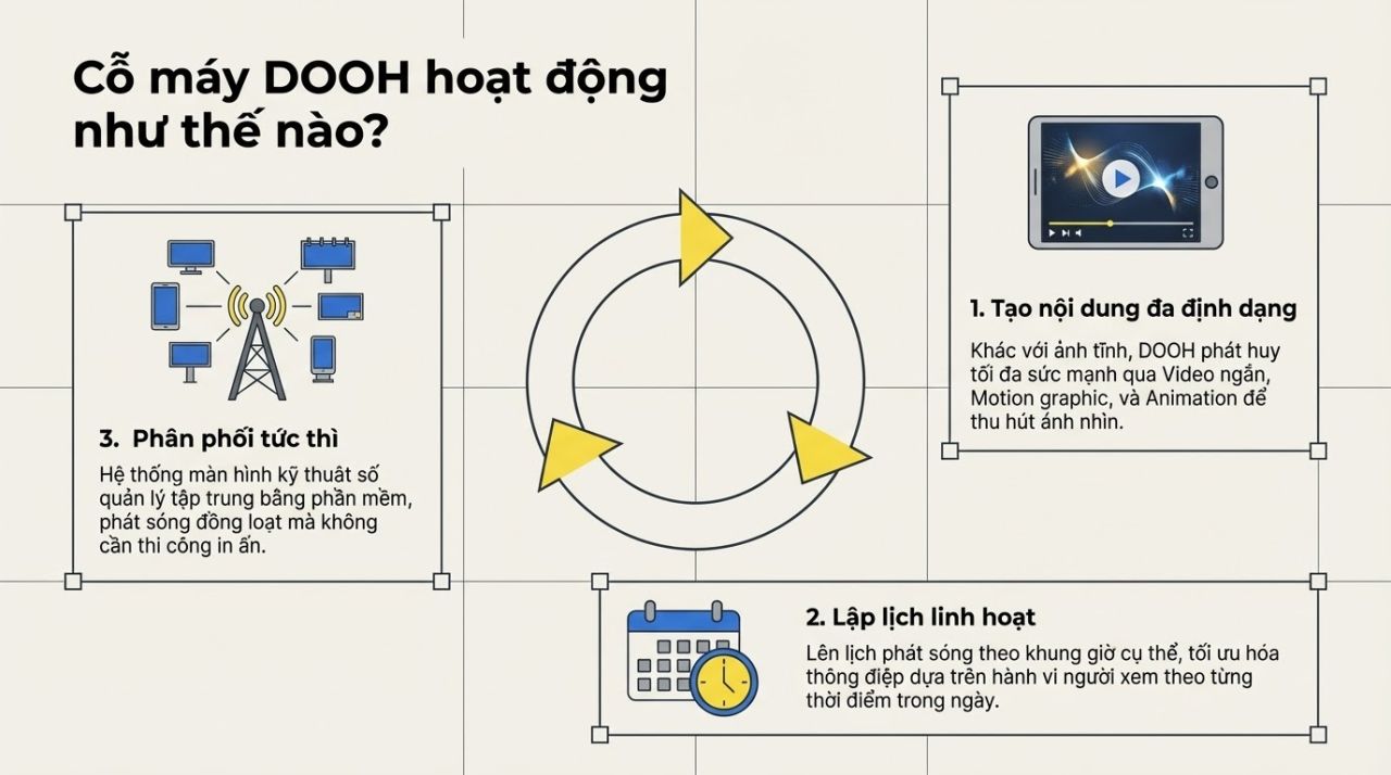 DOOH l&agrave; g&igrave;? 7 điểm kh&aacute;c biệt giữa DOOH v&agrave; quảng c&aacute;o ngo&agrave;i trời truyền thống