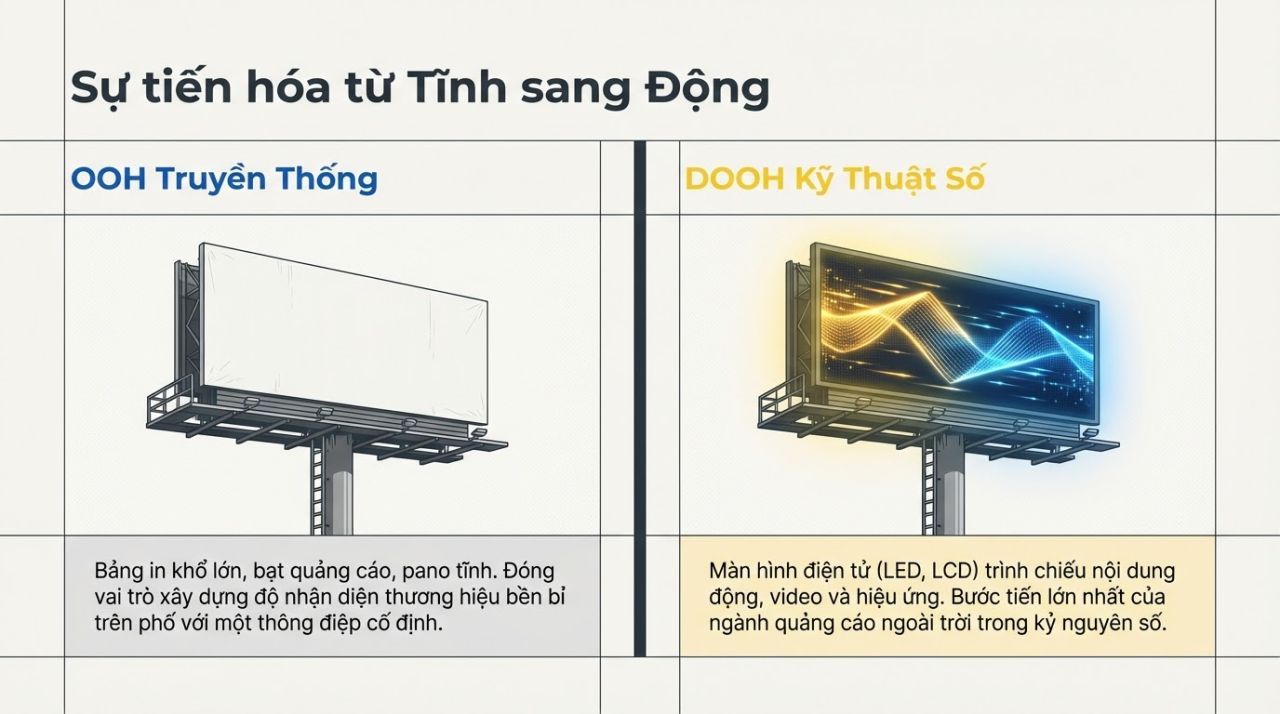 DOOH l&agrave; g&igrave;? 7 điểm kh&aacute;c biệt giữa DOOH v&agrave; quảng c&aacute;o ngo&agrave;i trời truyền thống
