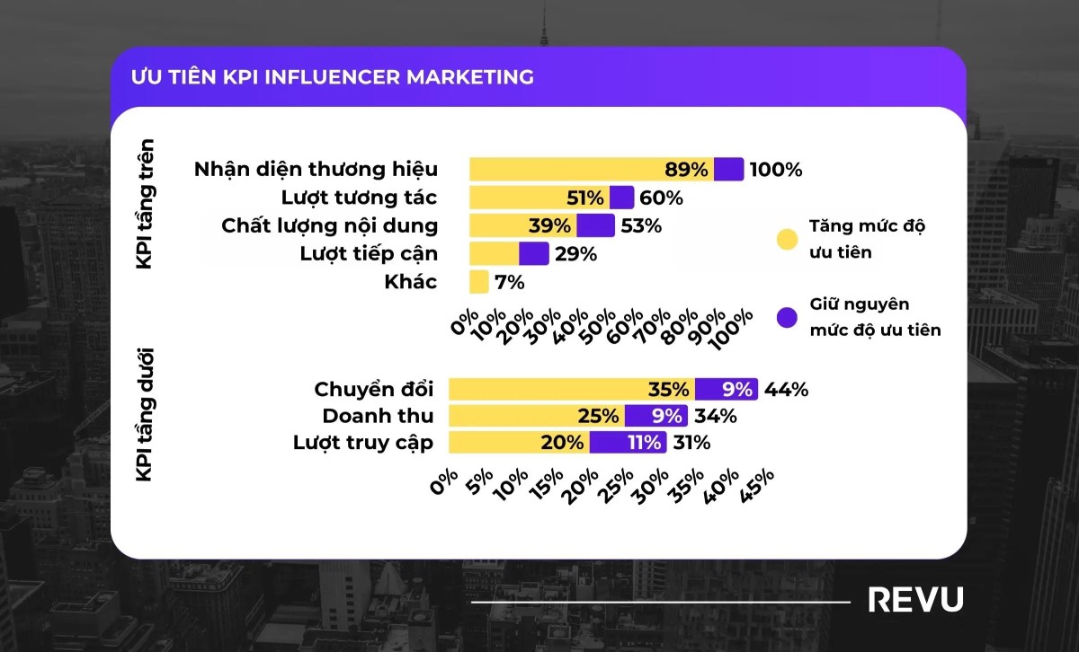 Báo cáo Influencer Marketing toàn cầu 2026: 7 xu hướng quan trọng marketer cần biết
