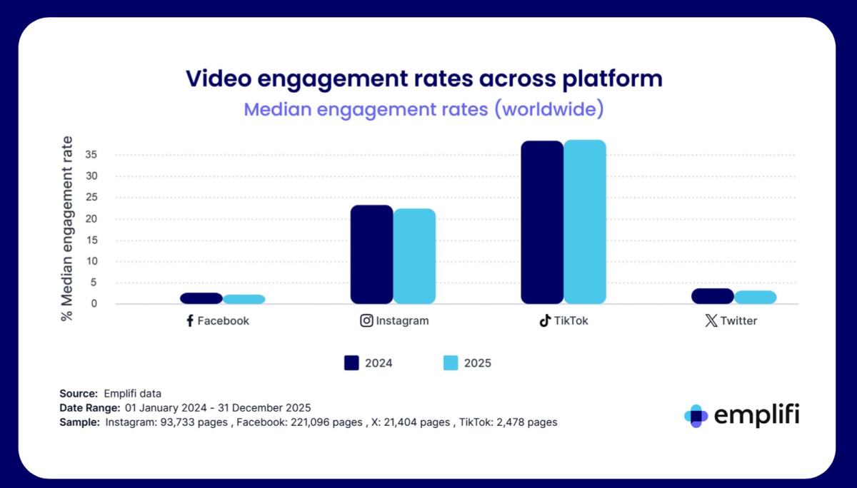Social Media Benchmark 2026: Khi cách đầu tư và làm nội dung quyết định hiệu quả