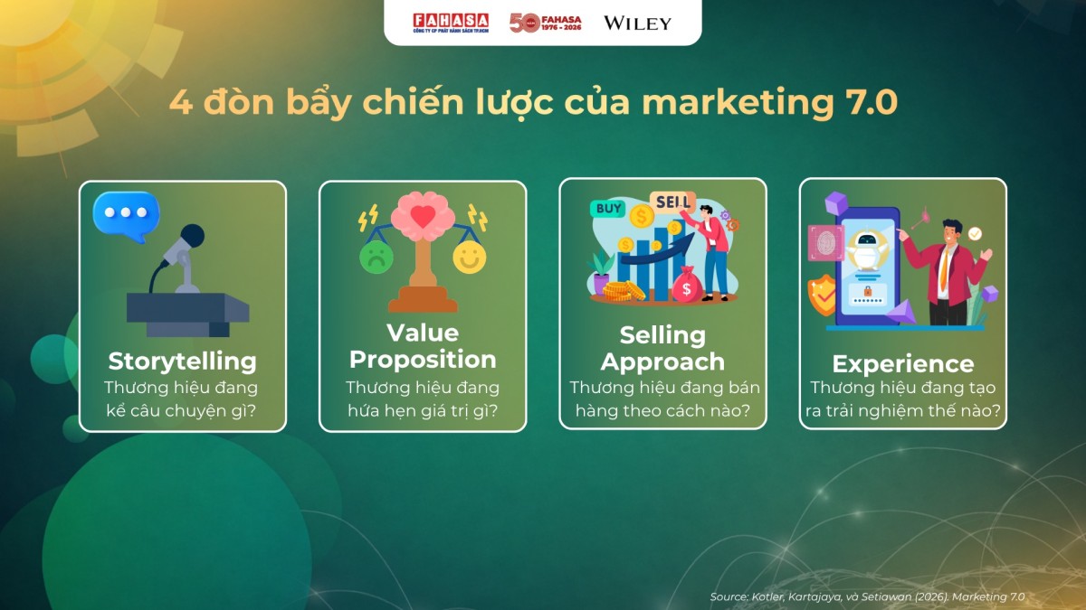 Re-live “Marketing 7.0: Từ công nghệ đến tư duy trong kỷ nguyên AI”