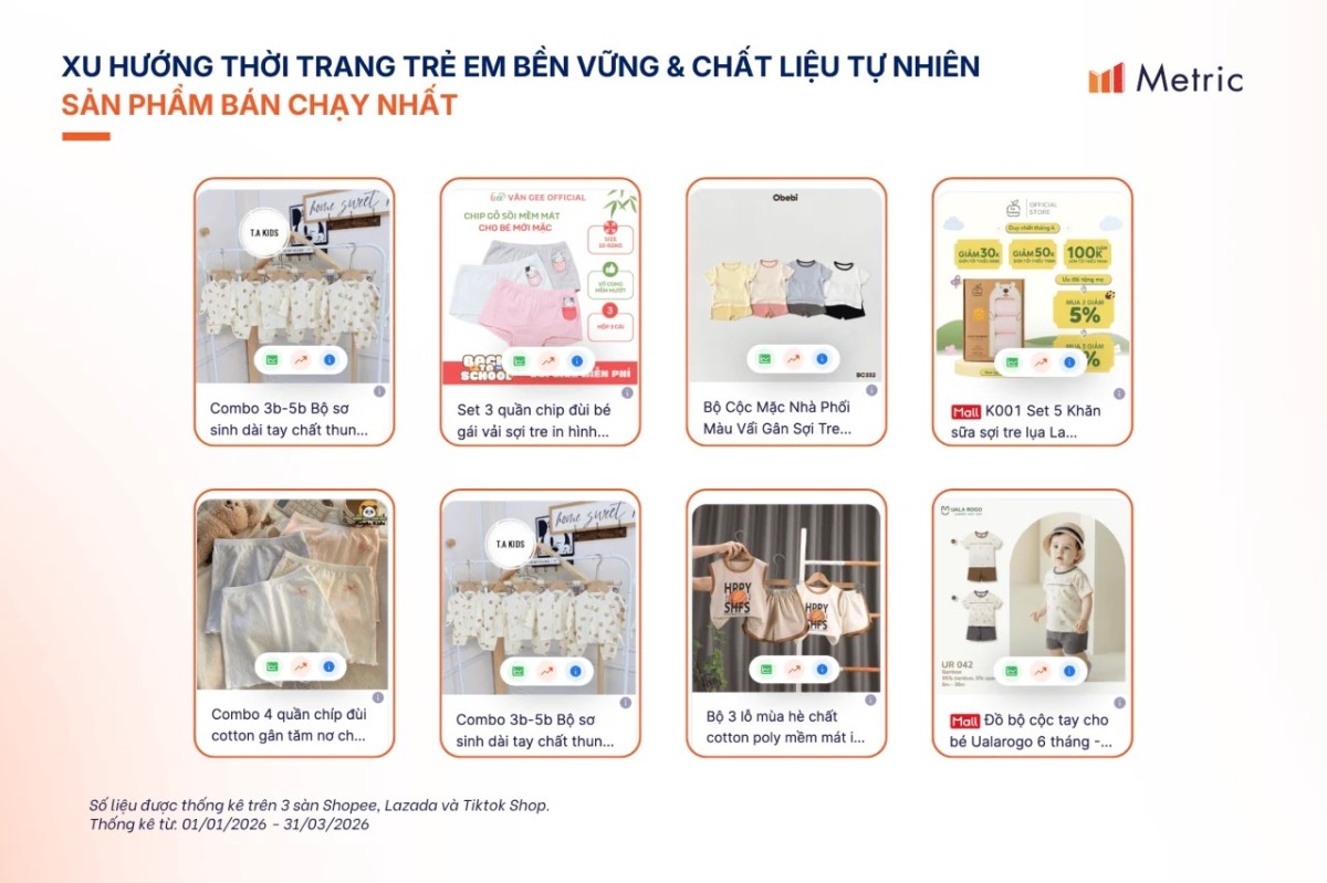 Metric: TikTok Shop “soán ngôi” Shopee để dẫn đầu ngành Thời trang trẻ em trên TMĐT Việt Nam