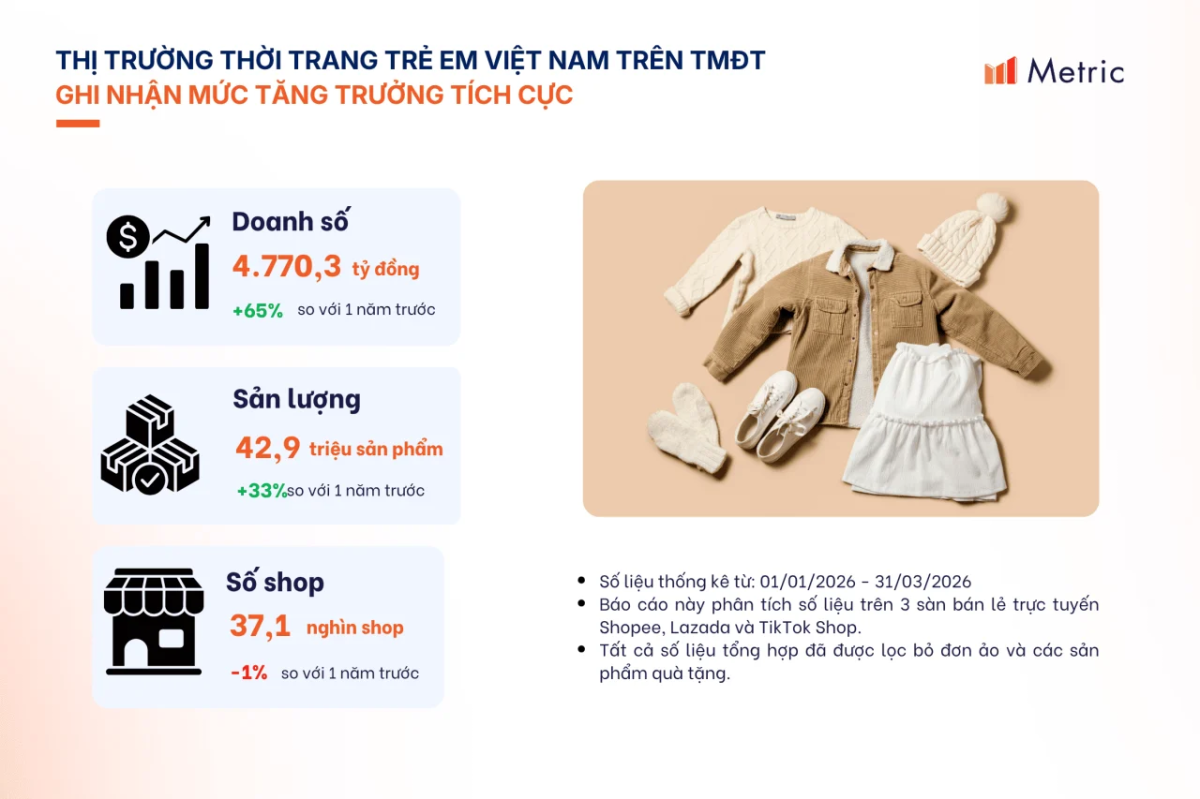 Metric: TikTok Shop “soán ngôi” Shopee để dẫn đầu ngành Thời trang trẻ em trên TMĐT Việt Nam
