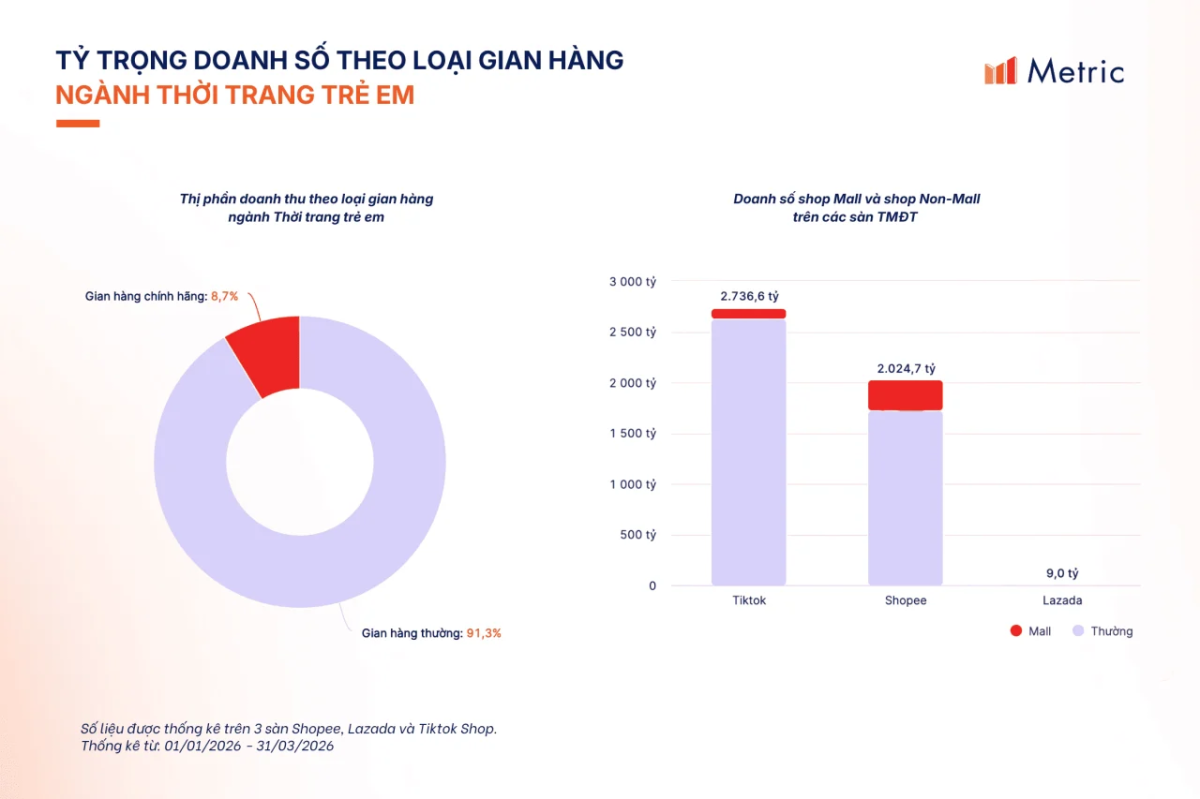 Metric: TikTok Shop “soán ngôi” Shopee để dẫn đầu ngành Thời trang trẻ em trên TMĐT Việt Nam