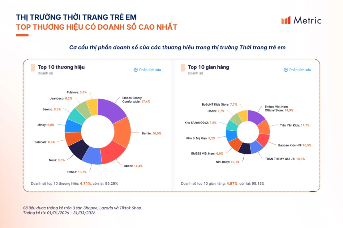 Metric: TikTok Shop “soán ngôi” Shopee để dẫn đầu ngành Thời trang trẻ em trên TMĐT Việt Nam