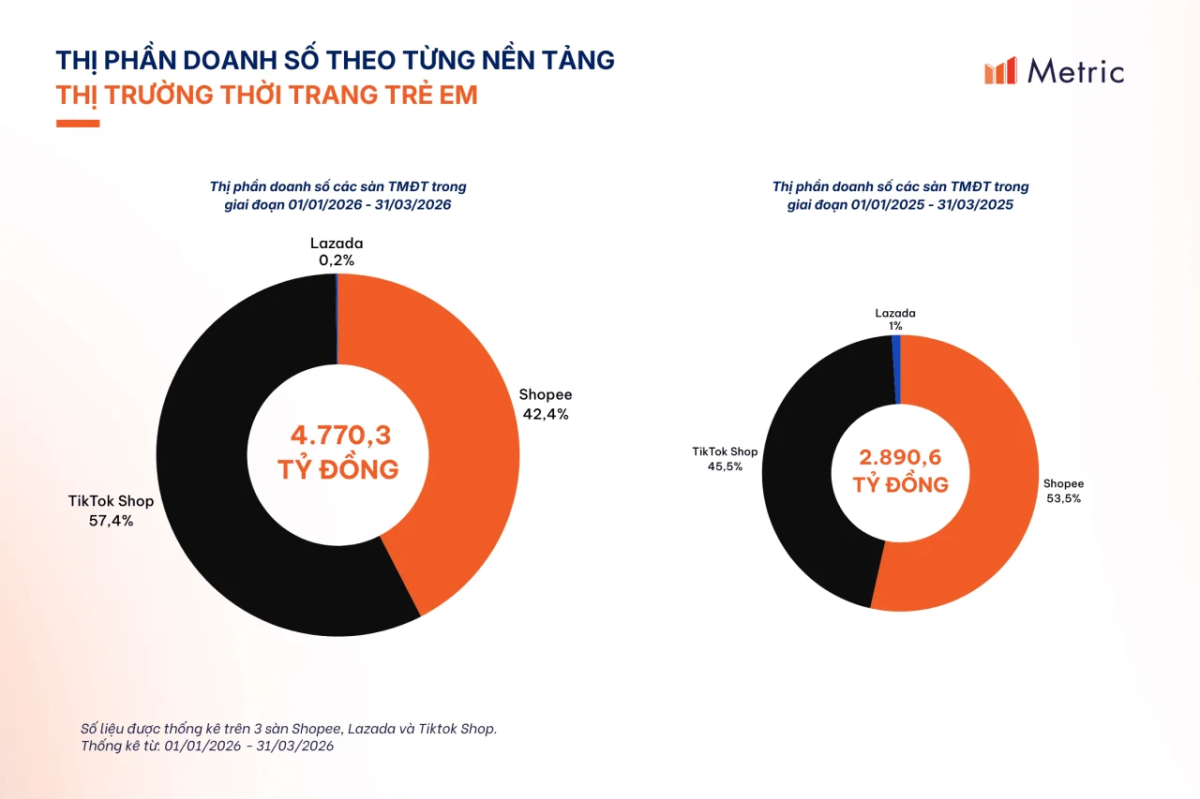 Metric: TikTok Shop “soán ngôi” Shopee để dẫn đầu ngành Thời trang trẻ em trên TMĐT Việt Nam