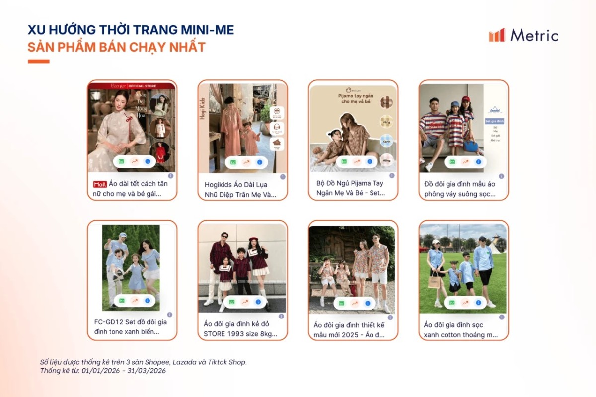 Metric: TikTok Shop “soán ngôi” Shopee để dẫn đầu ngành Thời trang trẻ em trên TMĐT Việt Nam