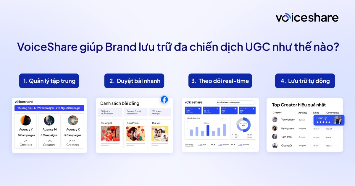 VoiceShare giúp thương hiệu quản lý hàng trăm KOC/UGC mùa cao điểm ra sao?