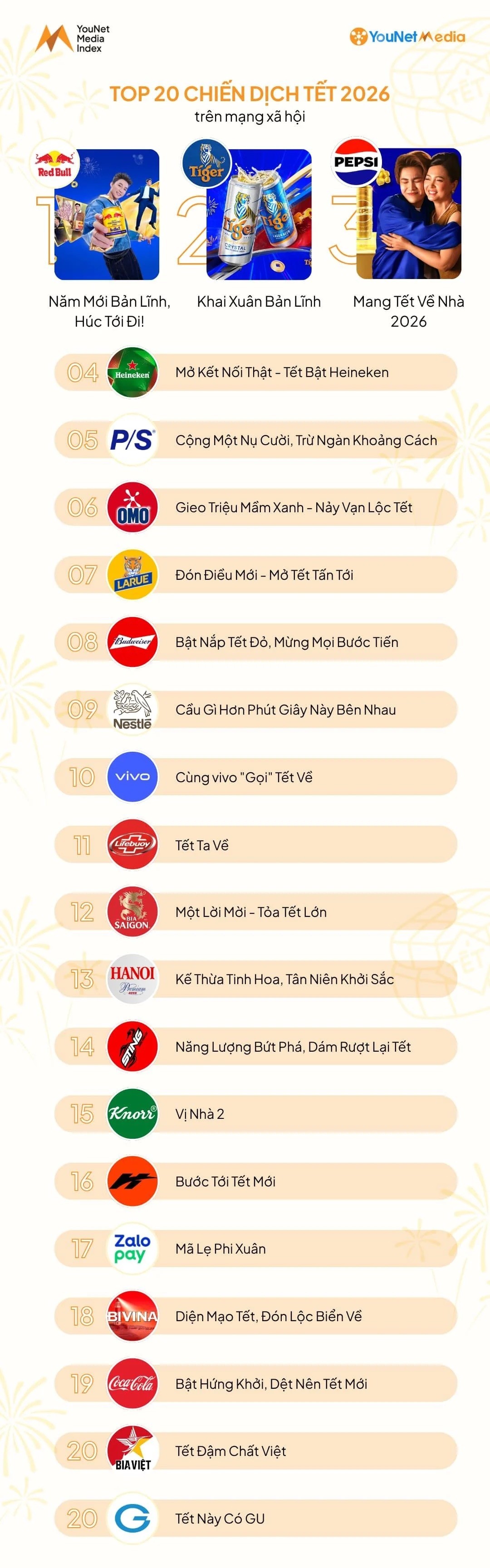 YMI Ranking Tết 2026: Giải mã các chiến dịch hàng đầu