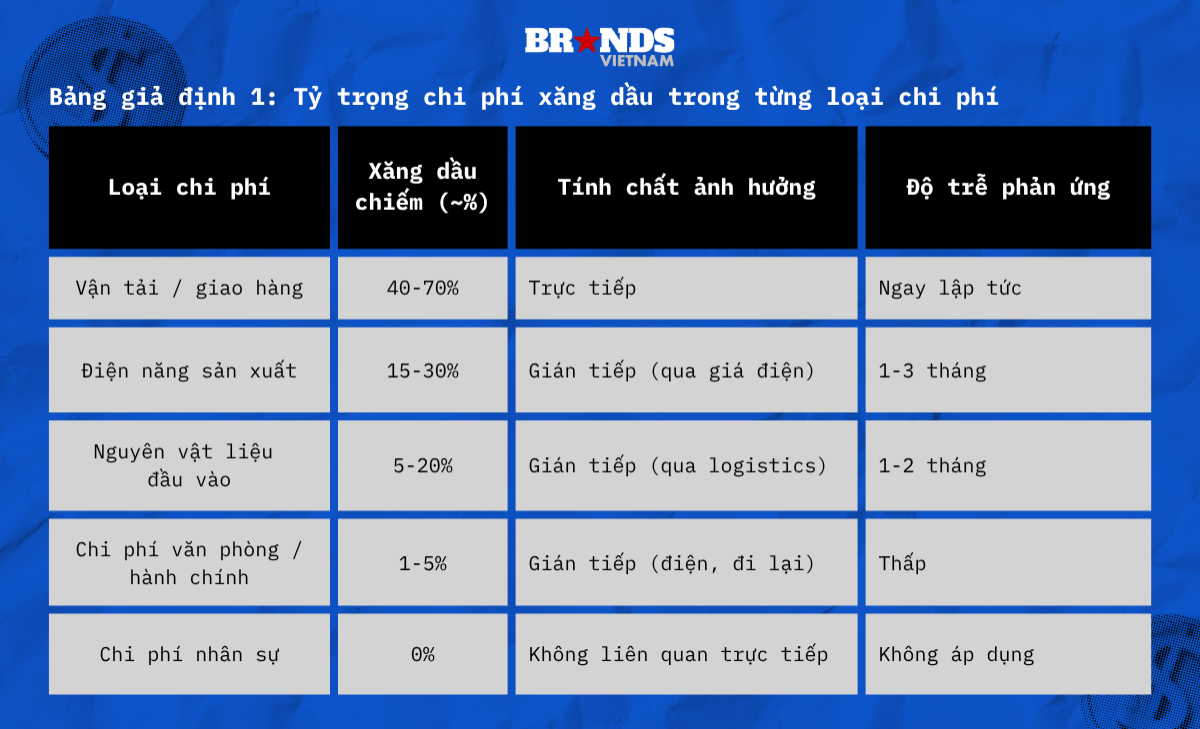 Chơi “data-driven”: Giá xăng tăng sẽ ảnh hưởng đến các loại chi phí nào?
