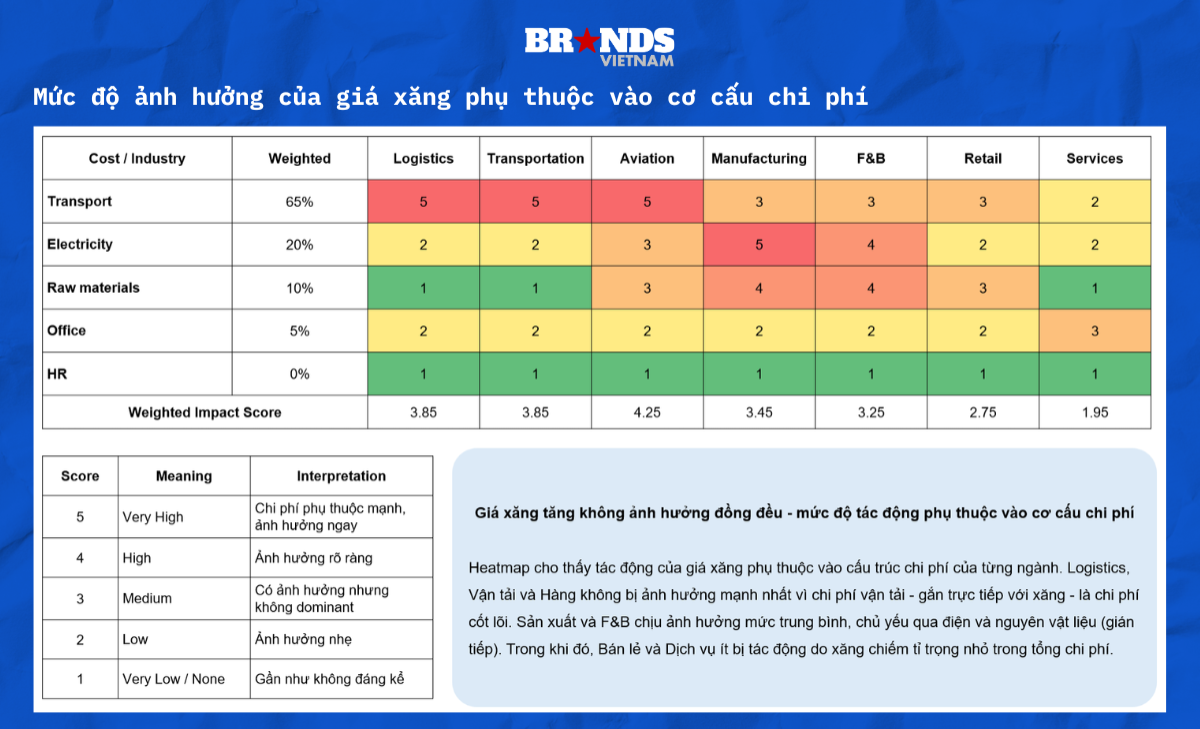 Chơi “data-driven”: Giá xăng tăng sẽ ảnh hưởng đến các loại chi phí nào?