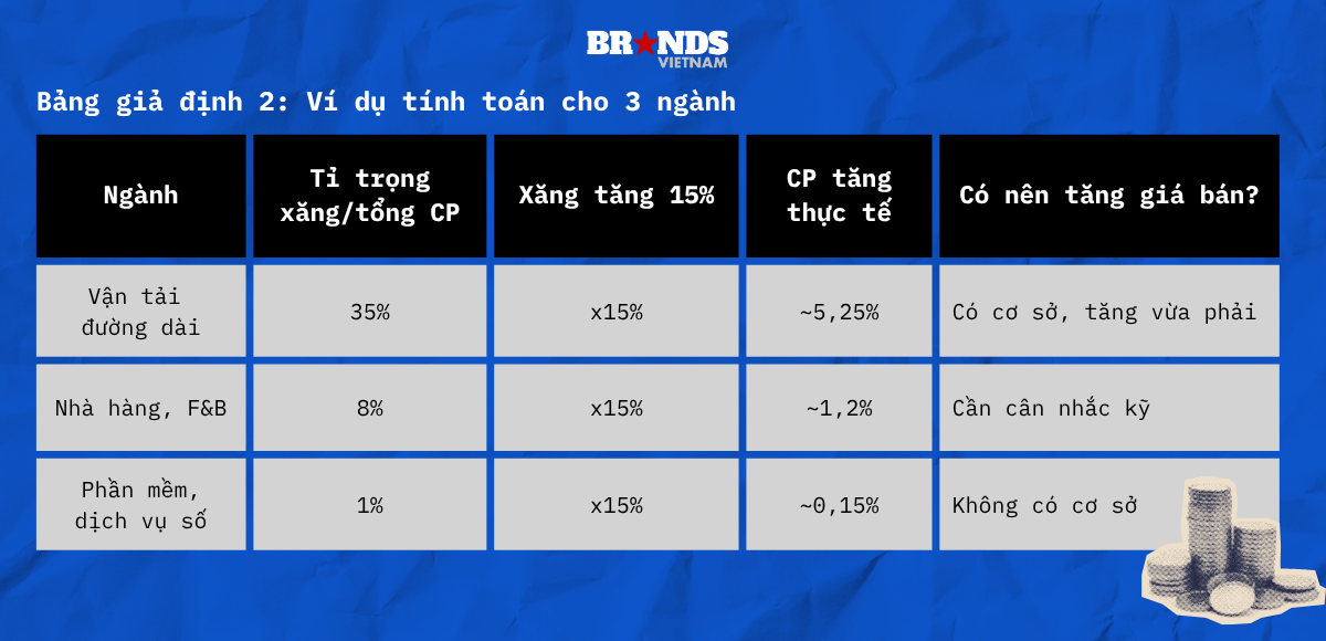 Chơi “data-driven”: Giá xăng tăng sẽ ảnh hưởng đến các loại chi phí nào?