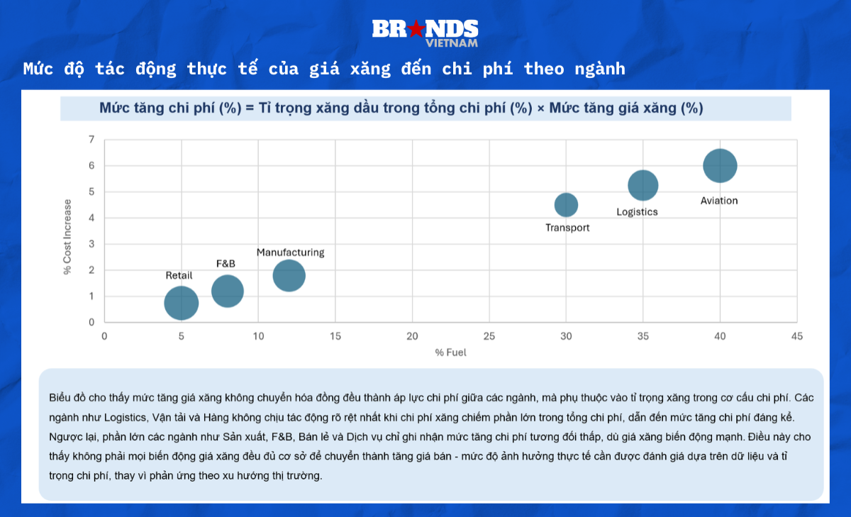 Chơi “data-driven”: Giá xăng tăng sẽ ảnh hưởng đến các loại chi phí nào?