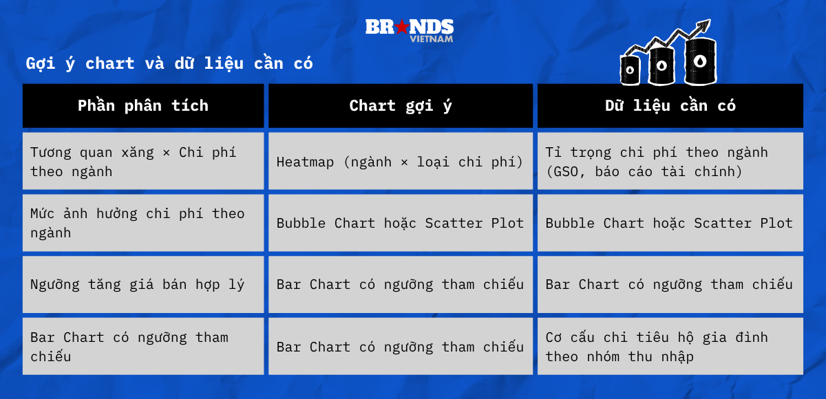 Chơi “data-driven”: Giá xăng tăng sẽ ảnh hưởng đến các loại chi phí nào?