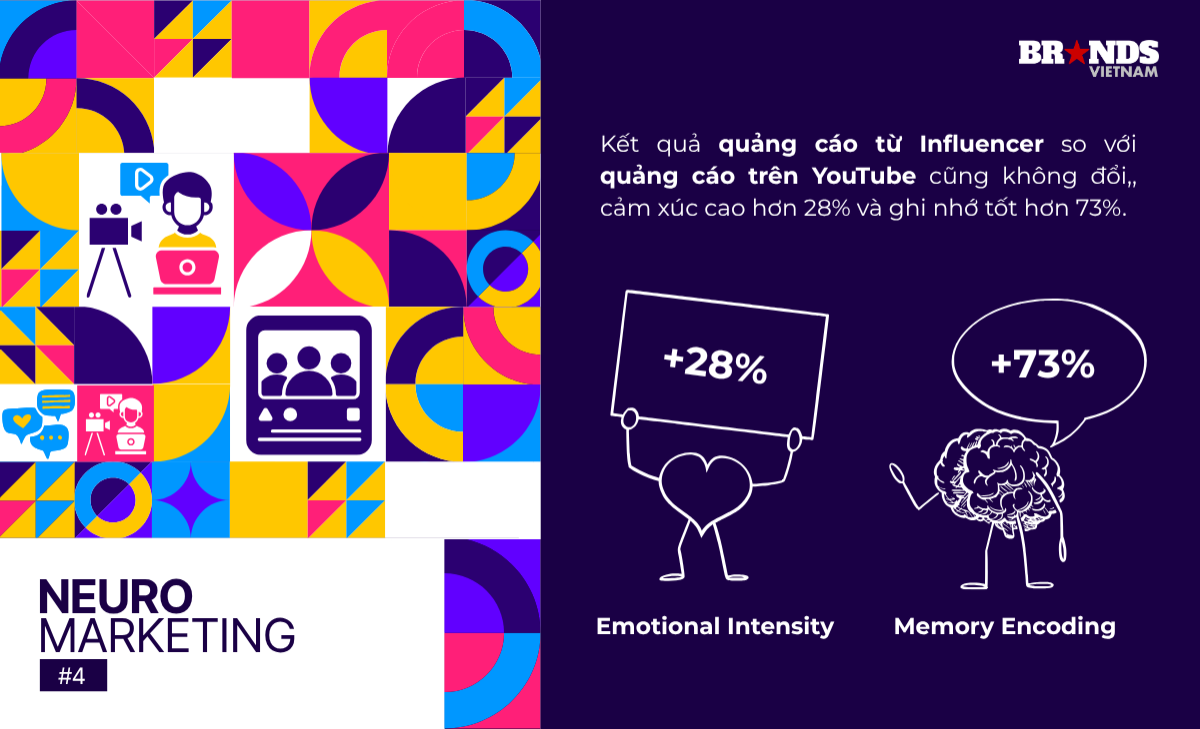 Neuromarketing #4: Khoa học thần kinh nói gì về sức ảnh hưởng của Influencer?