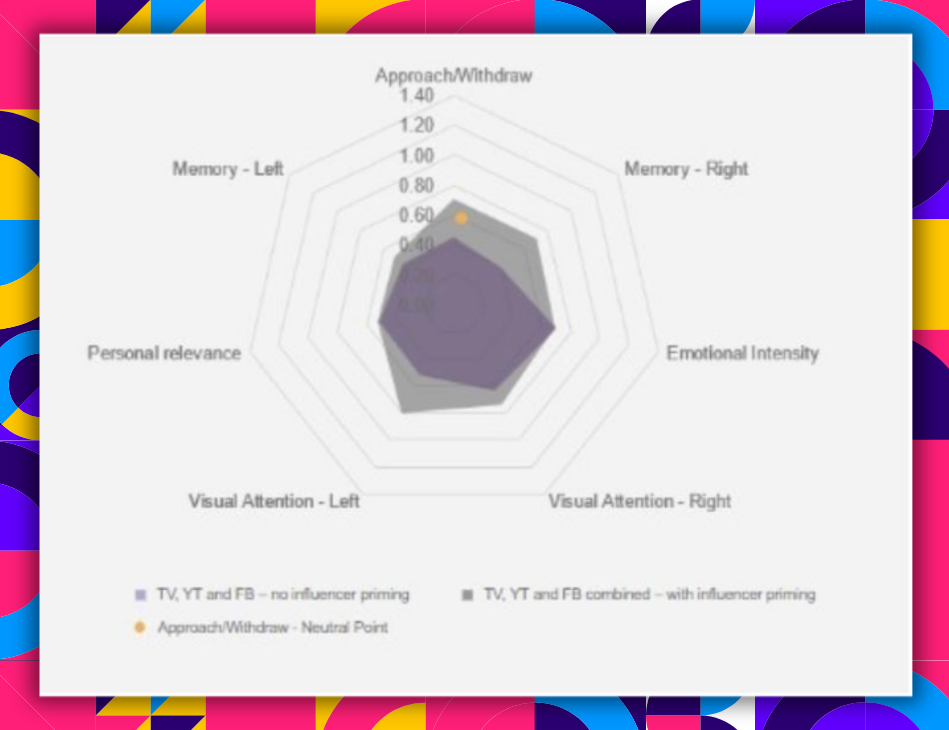 Neuromarketing #4: Khoa học thần kinh nói gì về sức ảnh hưởng của Influencer?