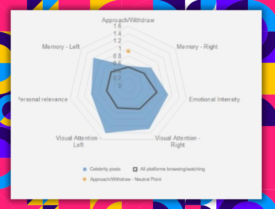 Neuromarketing #4: Khoa học thần kinh nói gì về sức ảnh hưởng của Influencer?