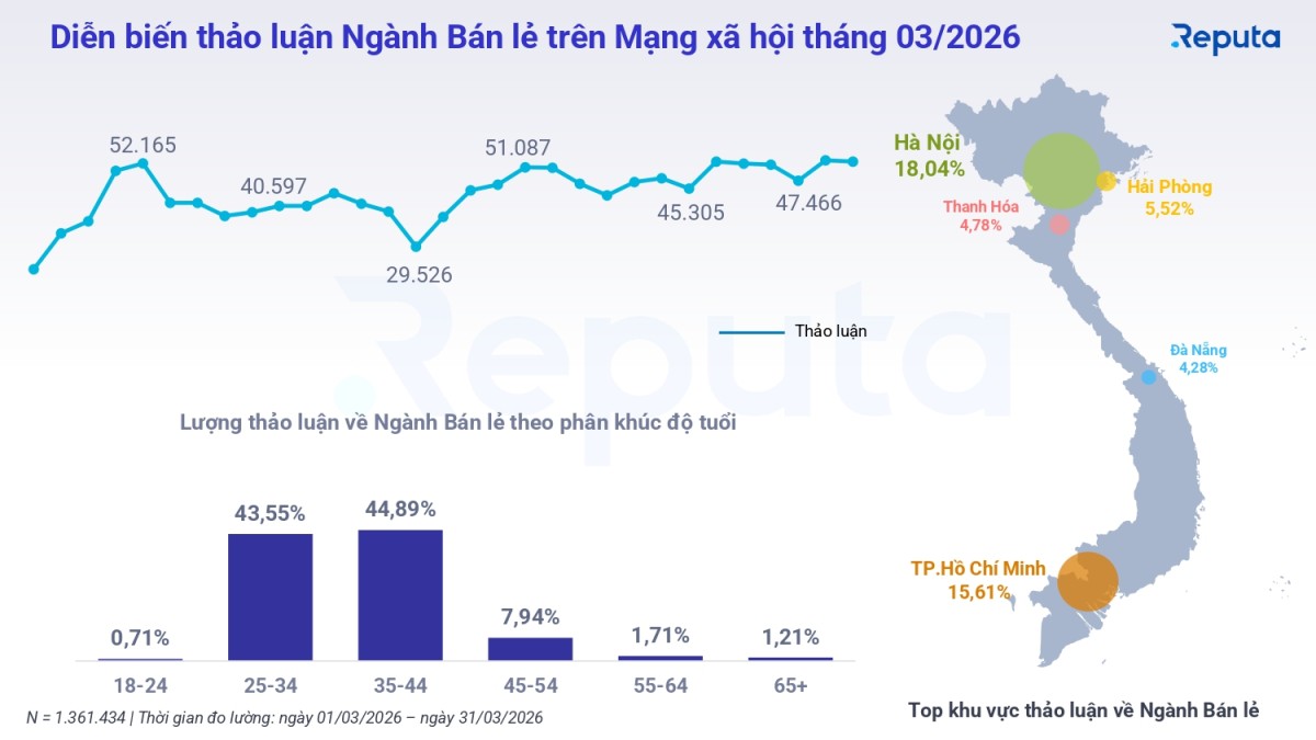 Reputa: Bản tin ngành Bán lẻ tháng 4/2026