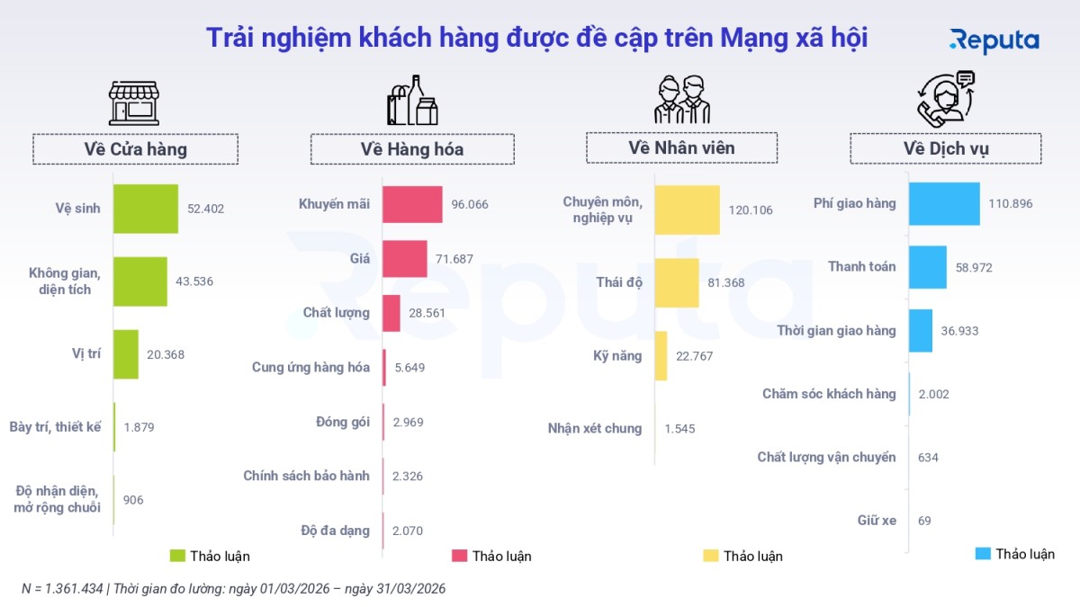 Reputa: Bản tin ngành Bán lẻ tháng 4/2026