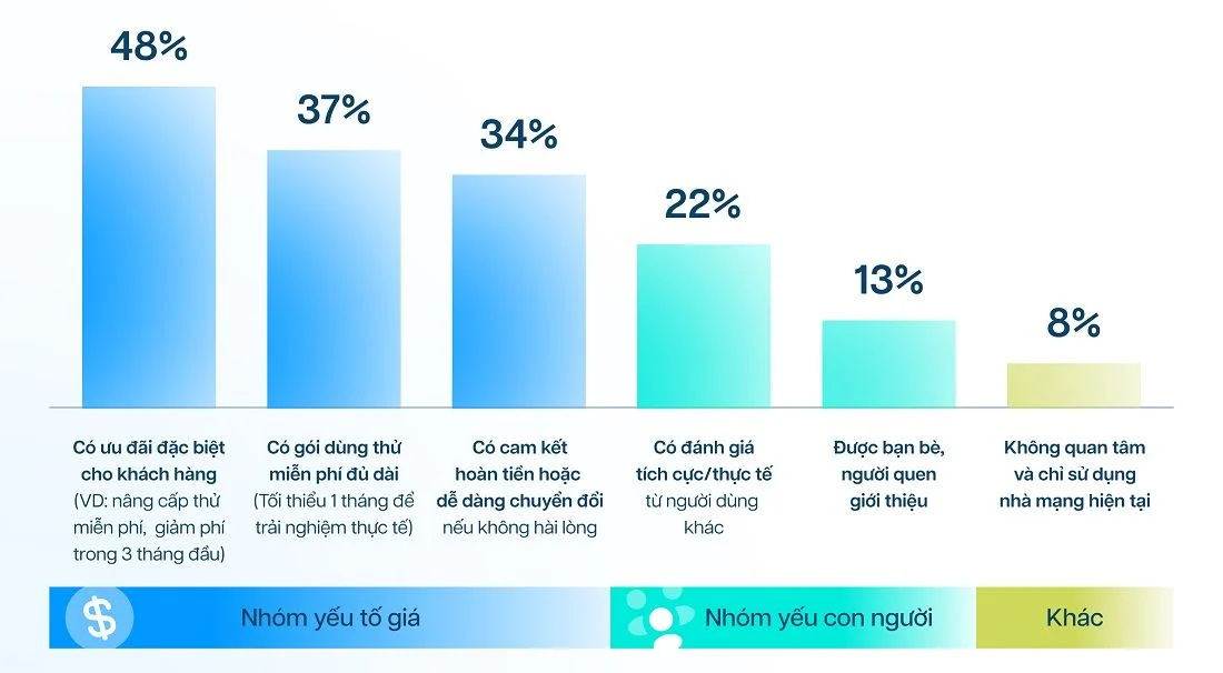 Vì sao trong thời đại AI, người Việt vẫn hỏi người quen trước khi chọn mạng?