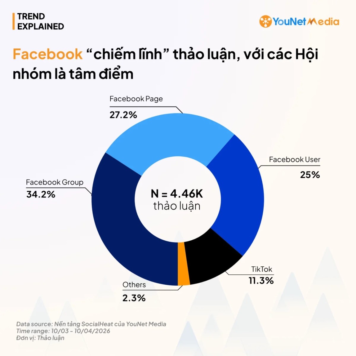 Top 10 địa điểm du lịch hot nhất MXH: “Vùng đất” nào đang dẫn dắt xu hướng mùa lễ?