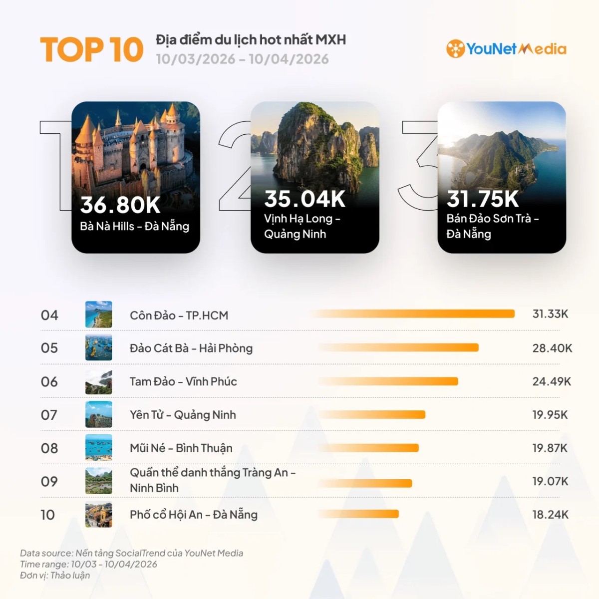 Top 10 địa điểm du lịch hot nhất MXH: “Vùng đất” nào đang dẫn dắt xu hướng mùa lễ?