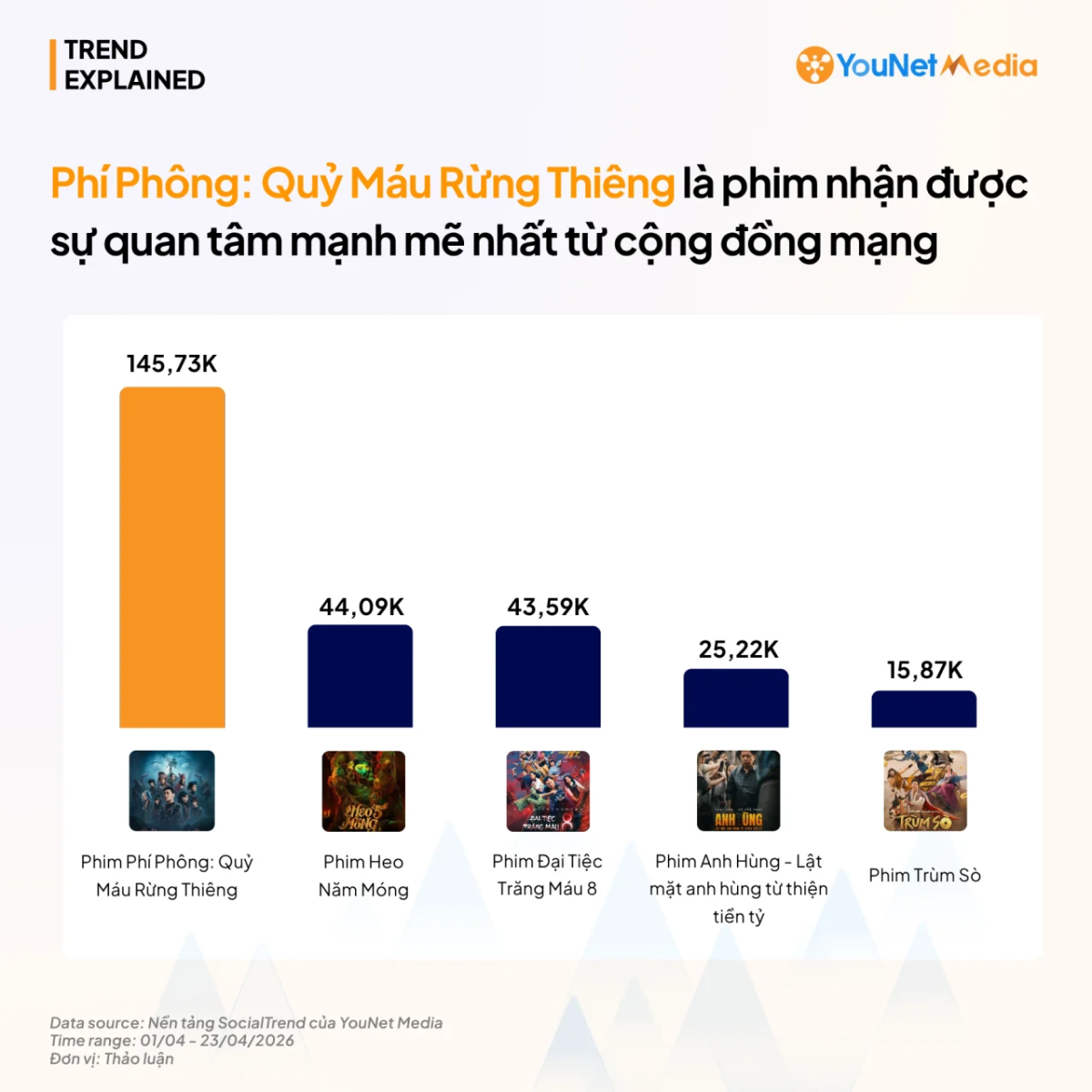 Bức tranh phim rạp dịp Lễ 30/04-01/05: Thị hiếu khán giả đang gọi tên tác phẩm nào?