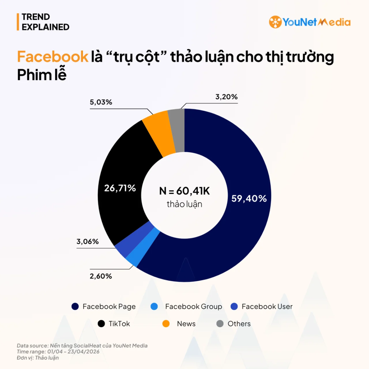 Bức tranh phim rạp dịp Lễ 30/04-01/05: Thị hiếu khán giả đang gọi tên tác phẩm nào?