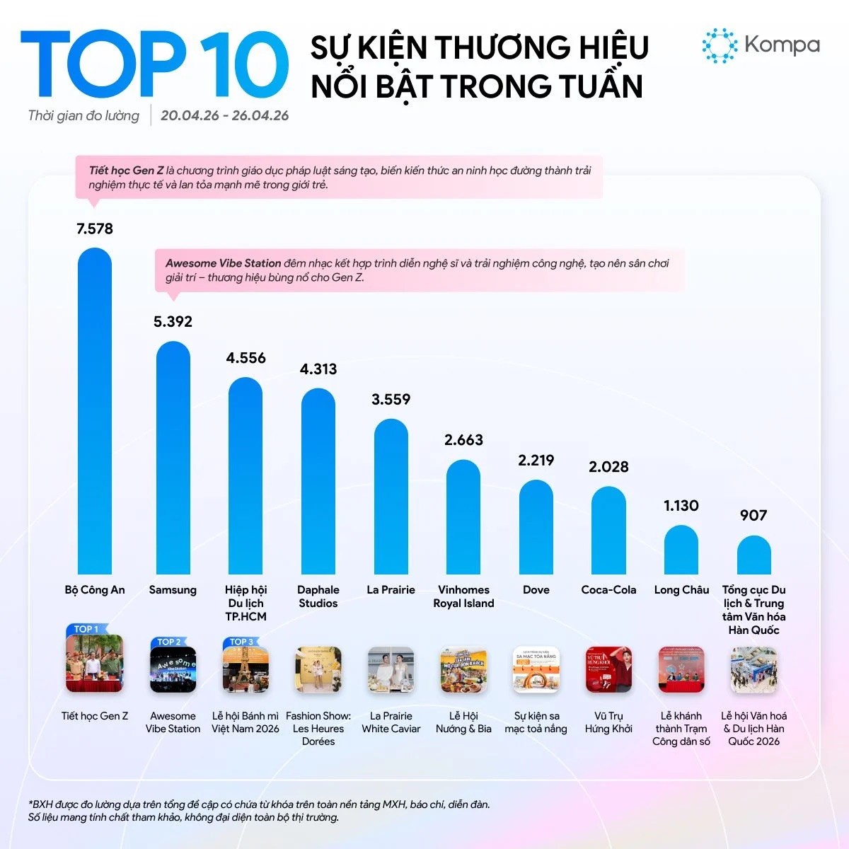 Kompa.ai: Top 10 sự kiện thương hiệu nổi bật tuần 20/4-26/4/2026
