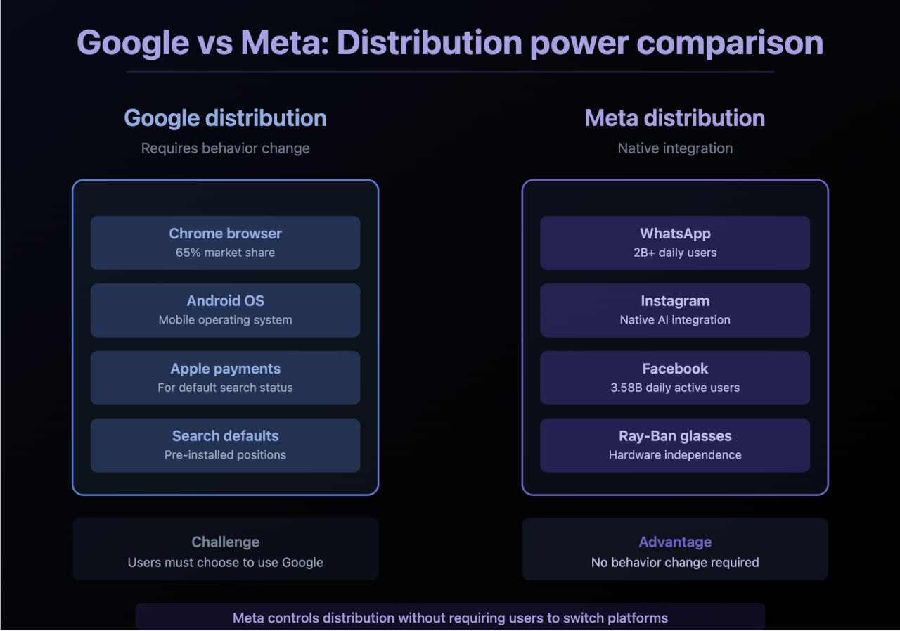 Đối thủ thực sự của Google kh&ocirc;ng phải ChatGPT m&agrave; l&agrave; Meta