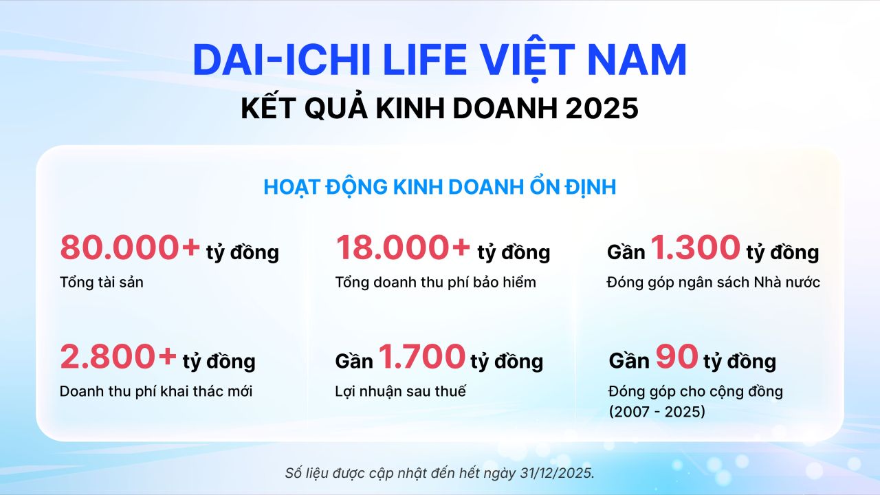 Dai-ichi Life Việt Nam c&ocirc;ng bố kết quả kinh doanh năm 2025