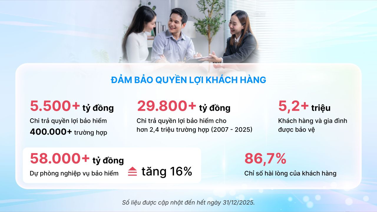 Dai-ichi Life Việt Nam c&ocirc;ng bố kết quả kinh doanh năm 2025