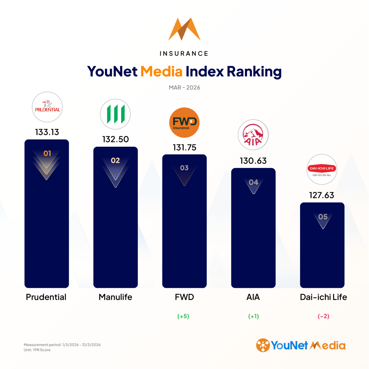 YouNet Media Index: Bảng xếp hạng thương hiệu tháng 3/2026