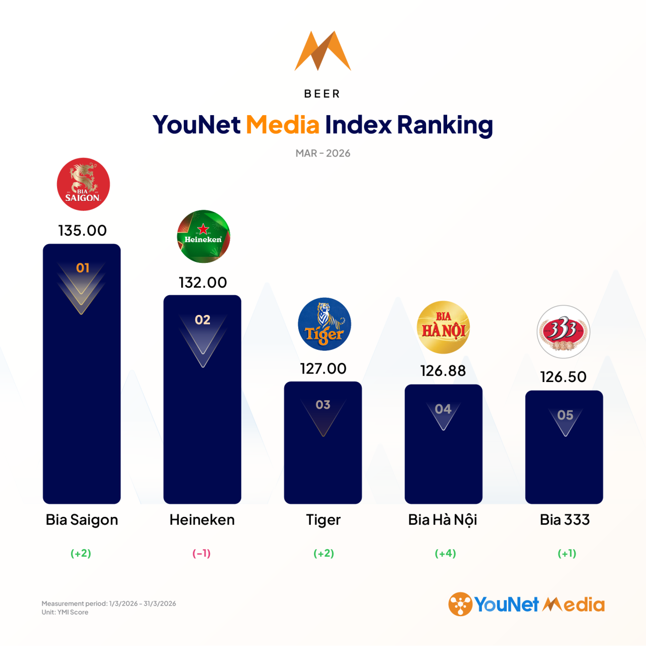 YouNet Media Index: Bảng xếp hạng thương hiệu tháng 3/2026