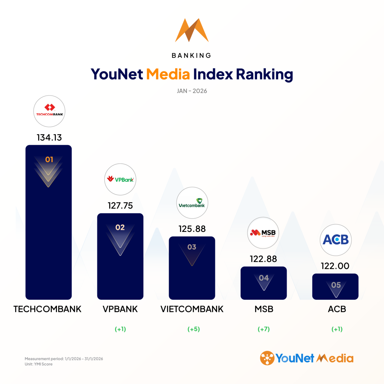 YouNet Media Index: Bảng xếp hạng thương hiệu tháng 1/2026