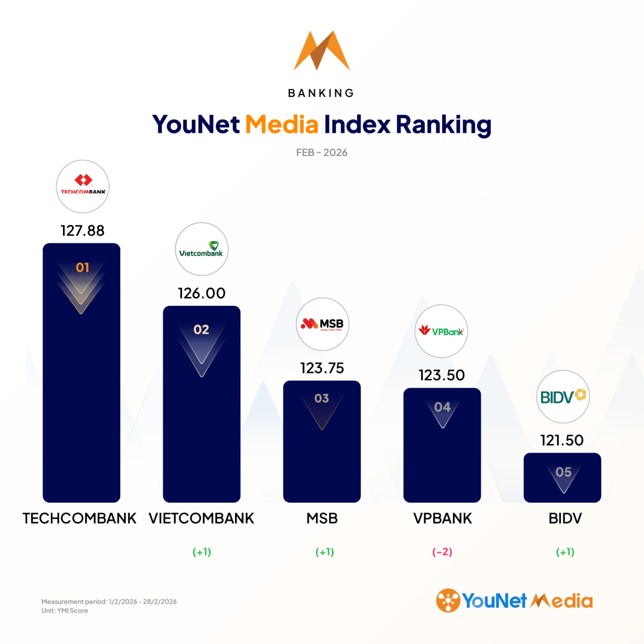 YouNet Media Index: Bảng xếp hạng thương hiệu tháng 2/2026