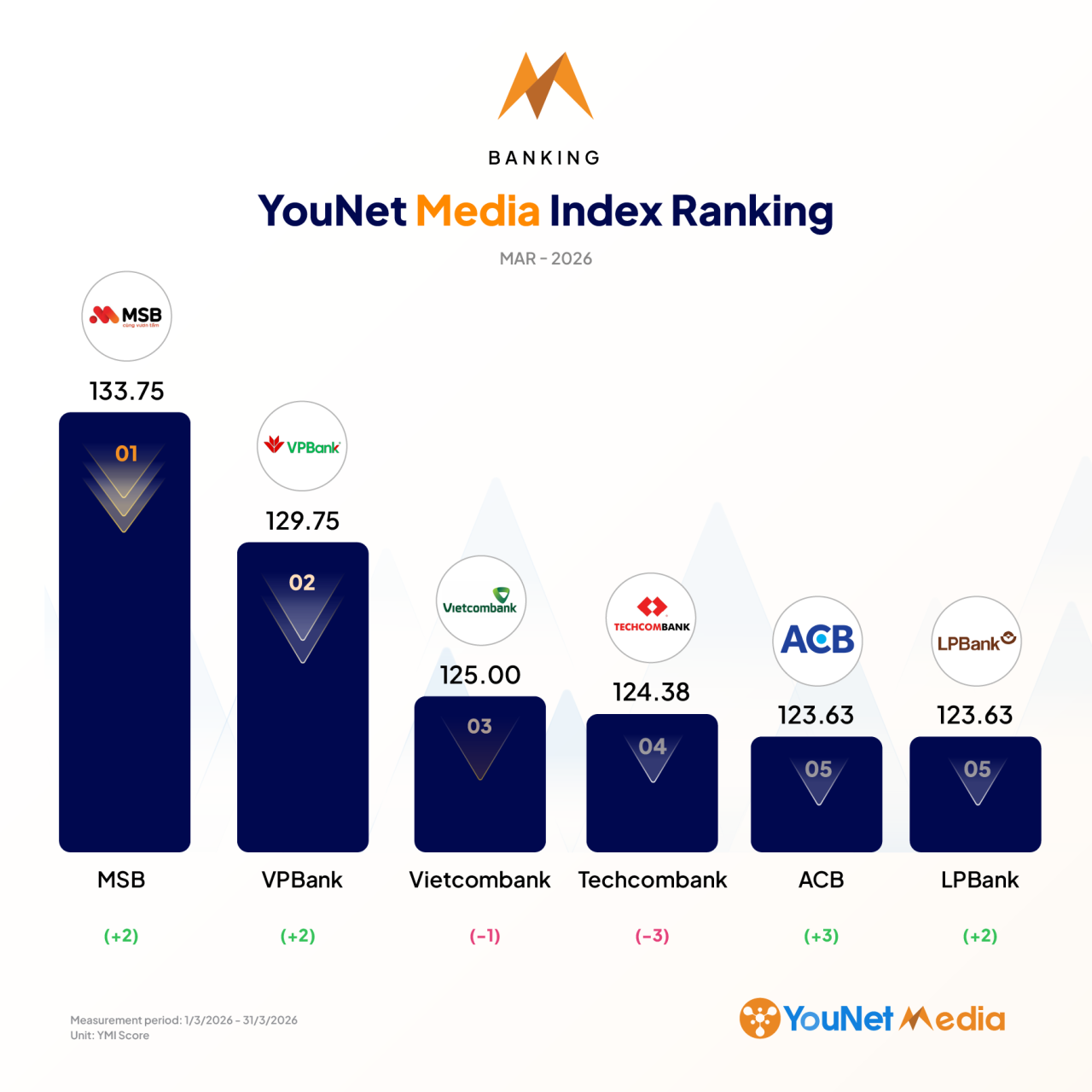 YouNet Media Index: Bảng xếp hạng thương hiệu tháng 3/2026