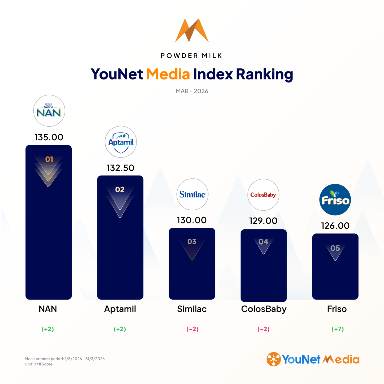 YouNet Media Index: Bảng xếp hạng thương hiệu tháng 3/2026