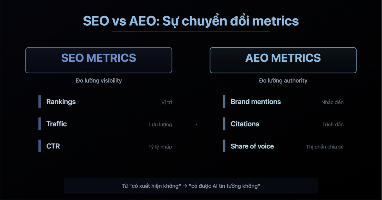 Bạn n&ecirc;n sử dụng những chỉ số n&agrave;o cho SEO/AEO?