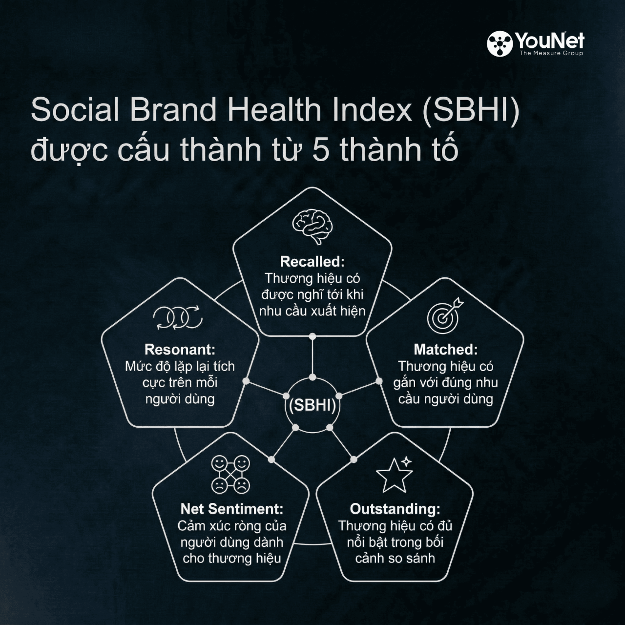 YouNet công bố nghiên cứu về Social Brand Health Index: Từ Social Conversation đến Market Share