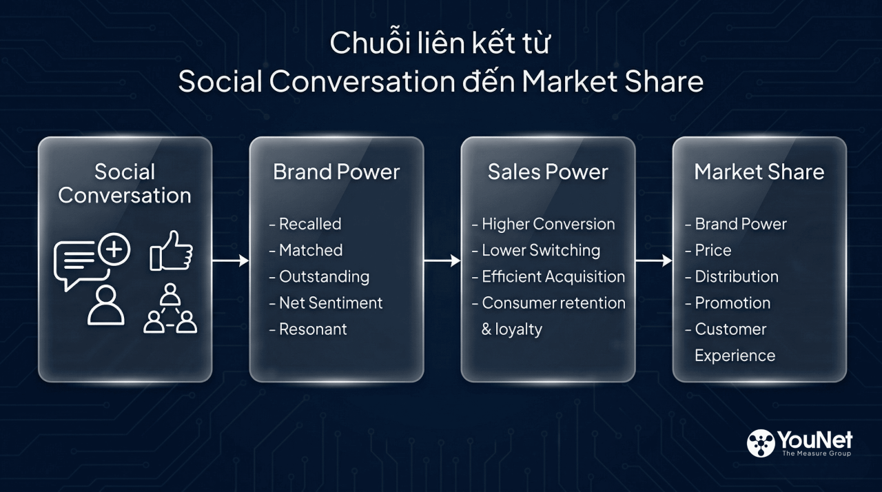 YouNet công bố nghiên cứu về Social Brand Health Index: Từ Social Conversation đến Market Share
