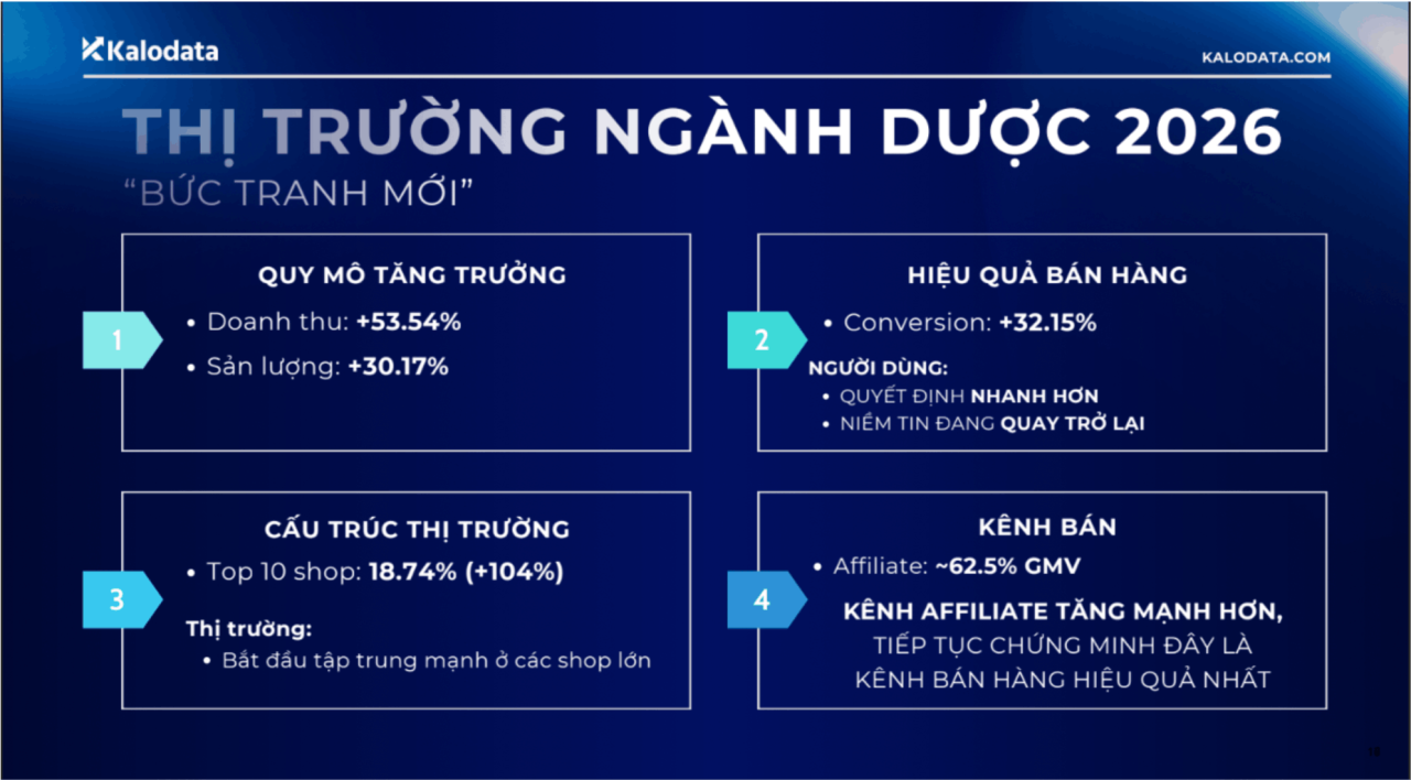Dữ liệu ngành Health & Beauty. Nguồn Kalodata