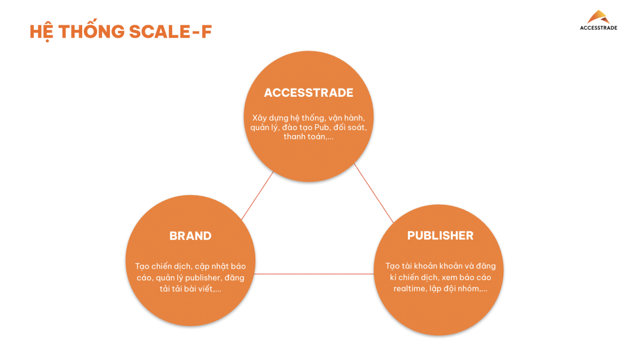 Hệ thống Scale F từ Accesstrade
