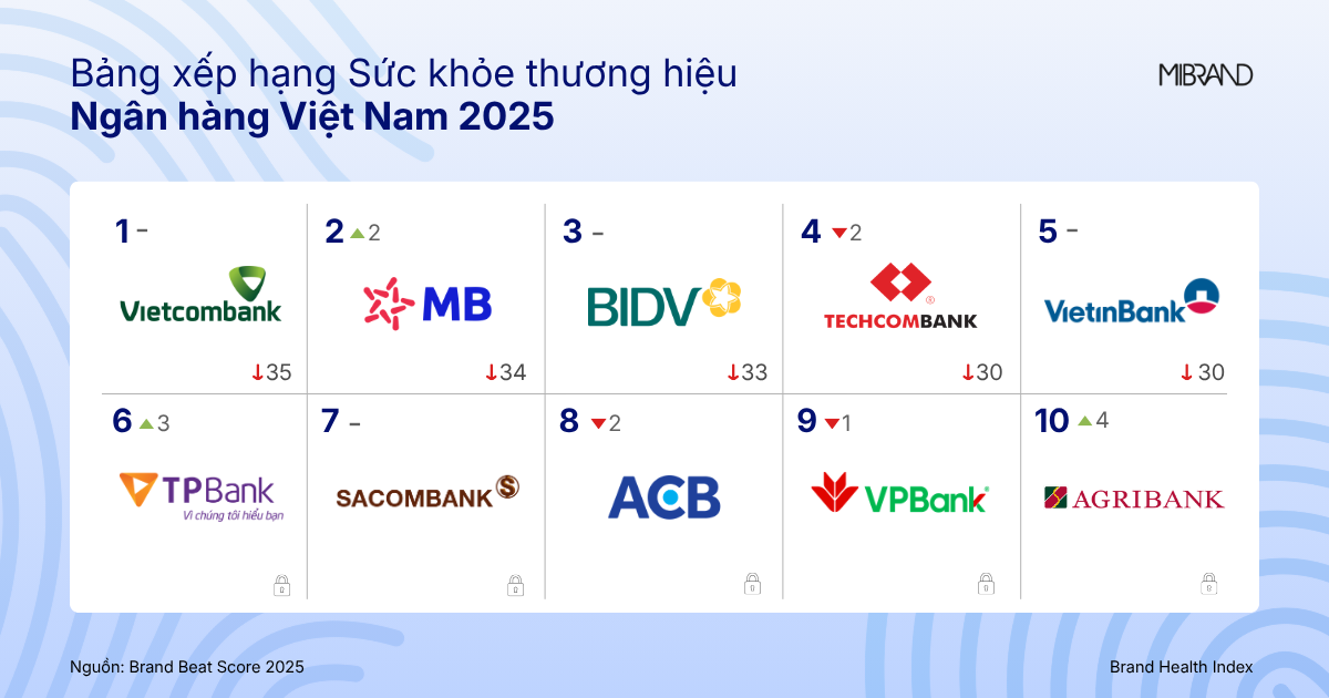 Banking Brand Beat Score 2025: Tổng hợp những ng&acirc;n h&agrave;ng c&oacute; dấu ấn nổi bật