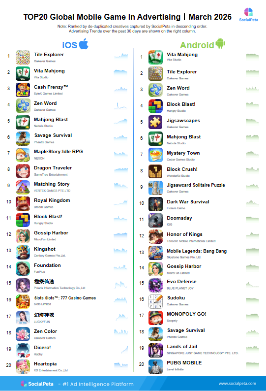 Top game mobile toàn cầu – Tháng 3/2026: Quảng cáo, doanh thu & lượt tải