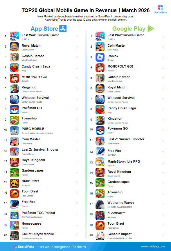 Top game mobile toàn cầu – Tháng 3/2026: Quảng cáo, doanh thu & lượt tải