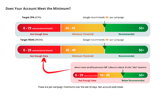 Google Ads vs. Meta Ads: Learning Phase hoạt động khác nhau như thế nào?