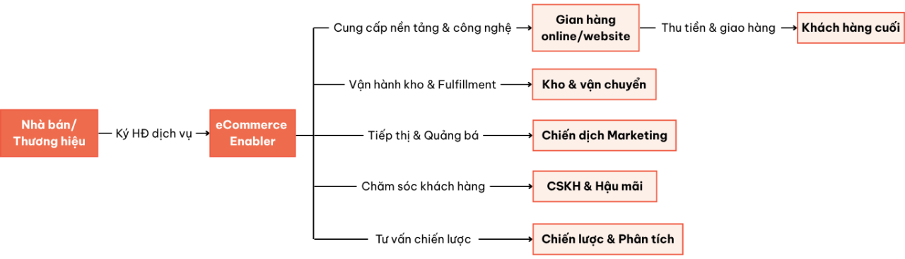 Doanh nghiệp chủ động khoán hết hoạt động bán hàng online (Xây dựng kênh, Quản lý tồn kho, Fulfillment, Marketing, CSKH) cho bên cung cấp dịch vụ chuyên sâu.